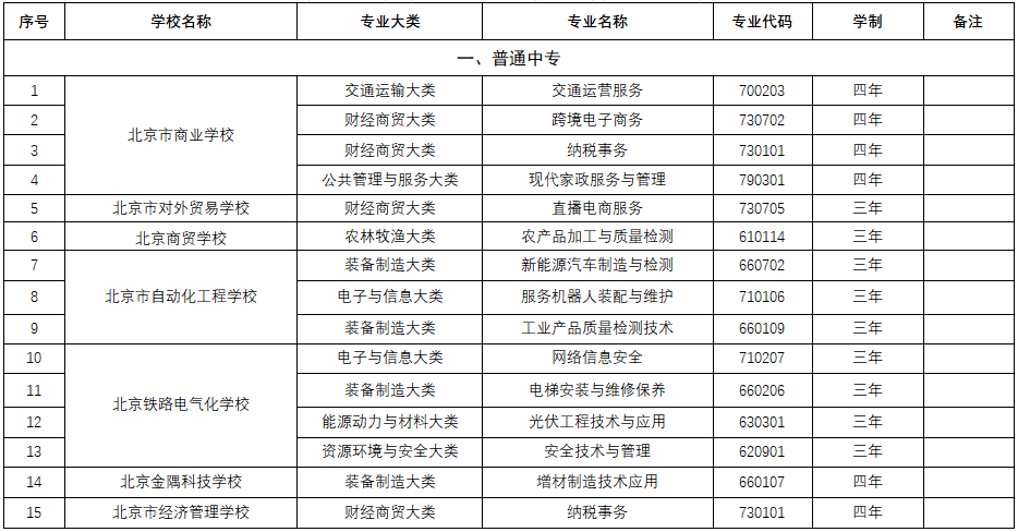 2022年北京市中等职业学校新增专业备案一览表