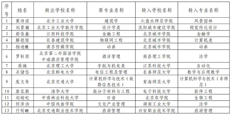 北京市教育委员会关于北京地区普通高等学校学生跨省转学结果的公告.jpg