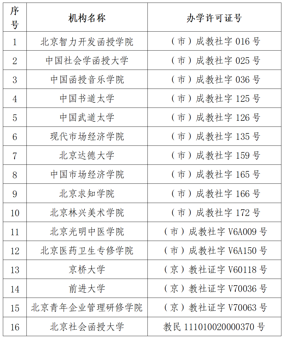 北京市教育委员会关于16所民办学校办学许可证废止并注销的公告.png