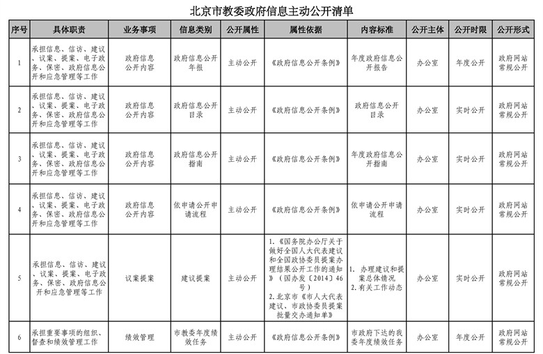 北京市教委政府信息主动公开清单 (1).jpg