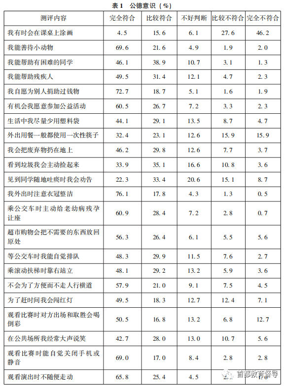 门头沟区初中学生思想道德发展测评报告分析