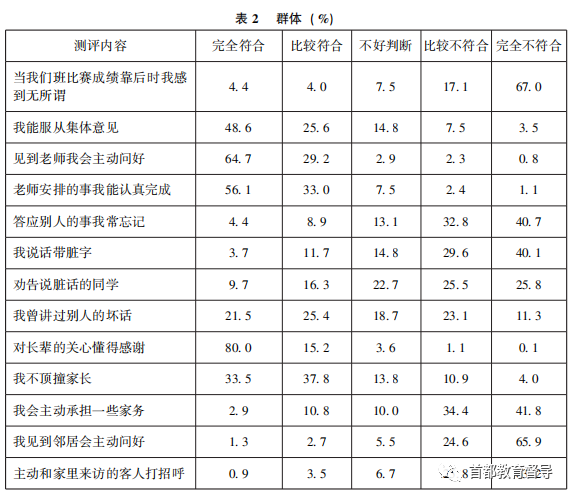 门头沟区初中学生思想道德发展测评报告分析.png