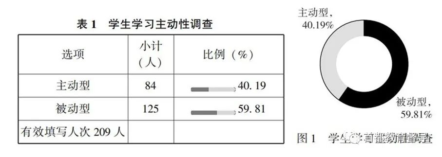 学生学习的主动性