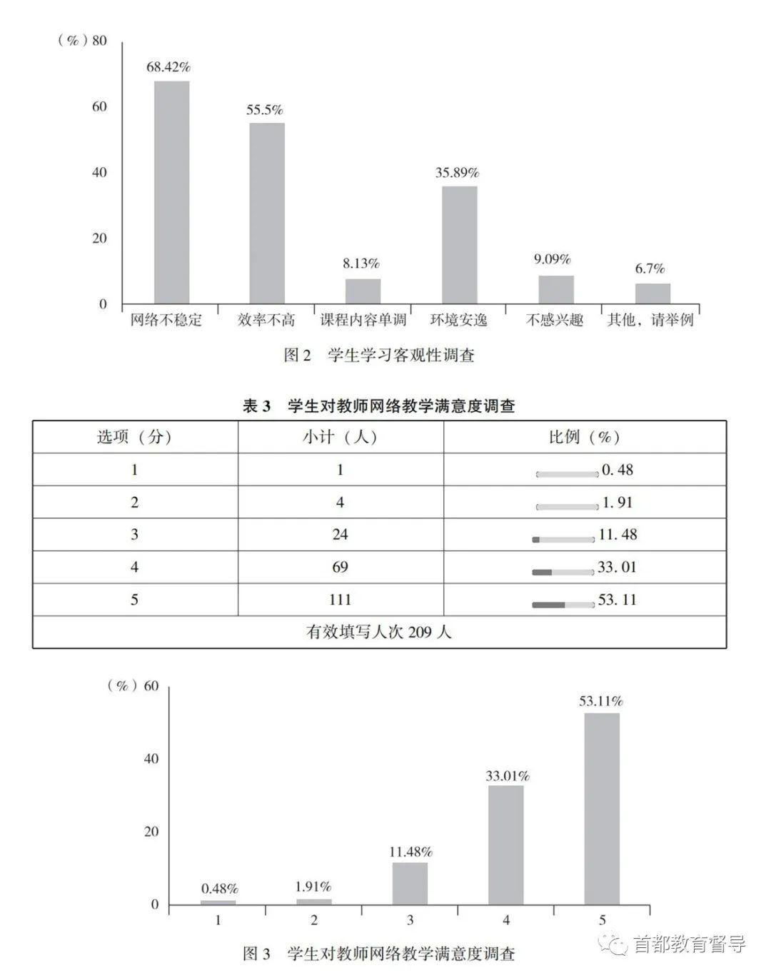 对教师网络教学满意度调查