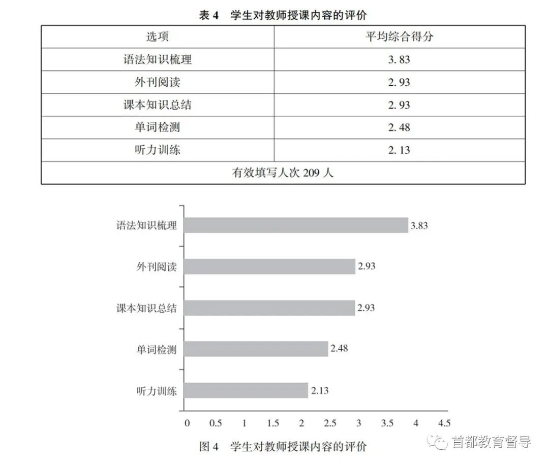对教师授课内容的评价