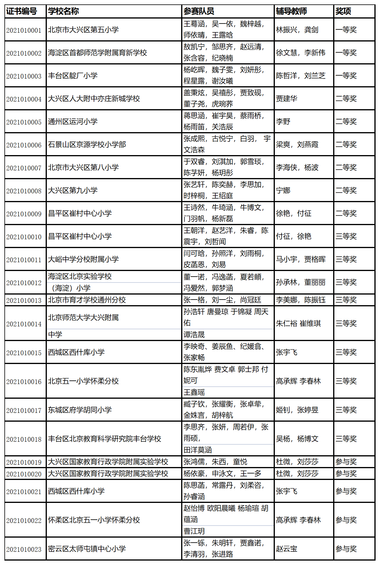 2021第九届北京市中小学生技术设计创意大赛获奖名单.png