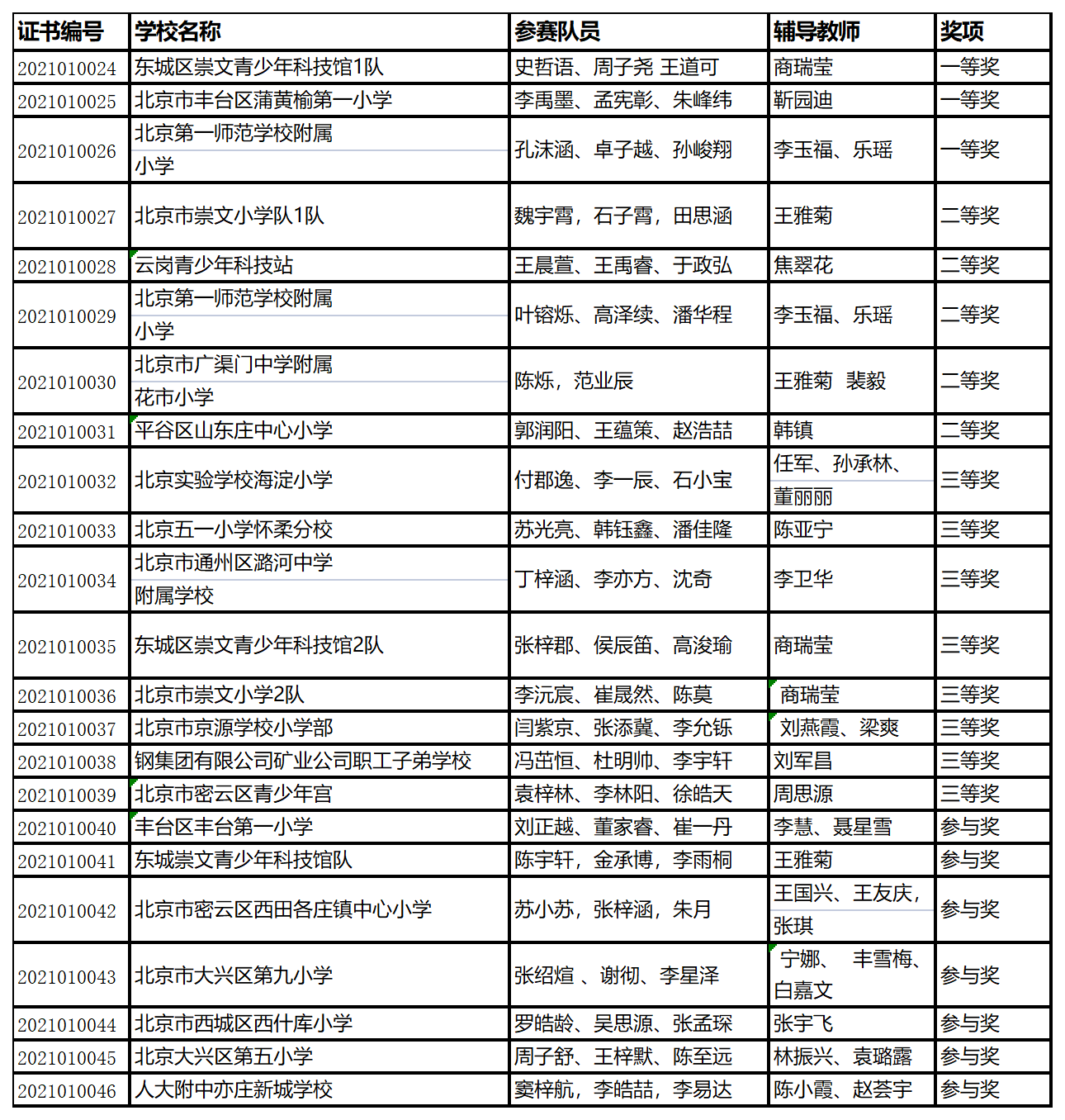 2021第九届北京市中小学生技术设计创意大赛获奖名单.png