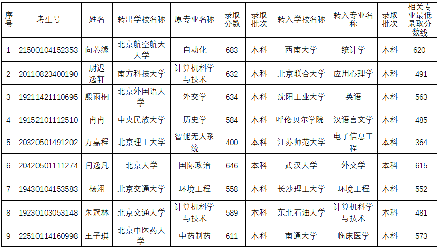 北京地区普通高等学校学生拟跨省转学情况公示.png