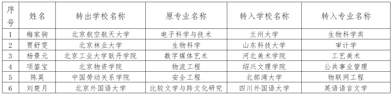 北京市教育委员会关于北京地区普通高等学校学生跨省转学结果的公告