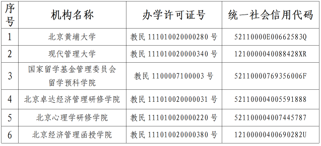 北京市教育委员会关于6所民办学校办学许可证废止并注销的公告.png
